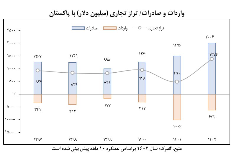 رایزنی سفیر پاکستان با مقامات ایران؛ تقویت تجارت مرزی و آزاد محور گفت‌وگو